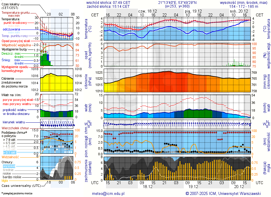 Pogoda żeglarska UM - Łężany