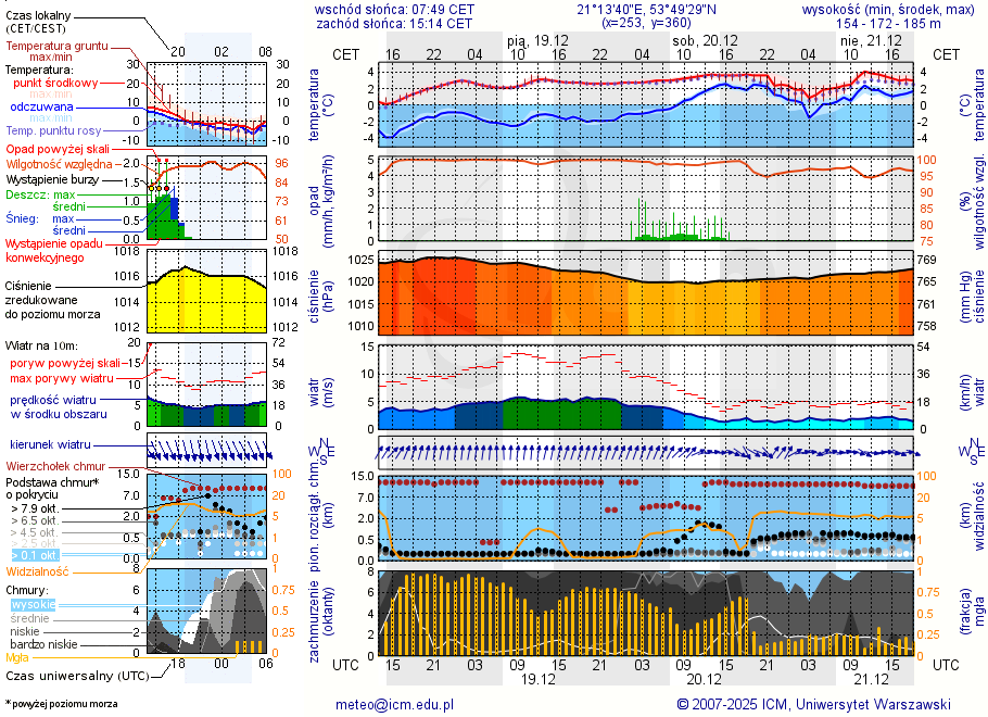 Pogoda żeglarska UM - jezioro Mały Wągiel