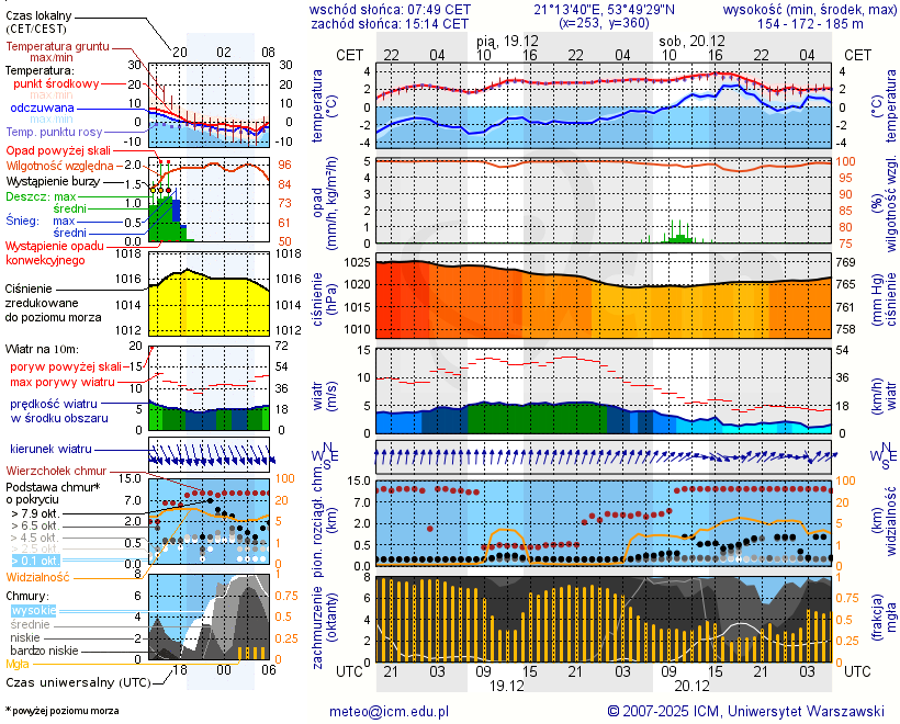 Pogoda żeglarska UM - jezioro Pierwój