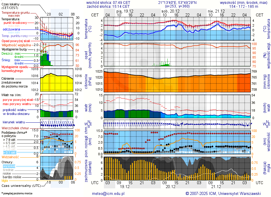 Pogoda żeglarska UM - Kiersztanowo