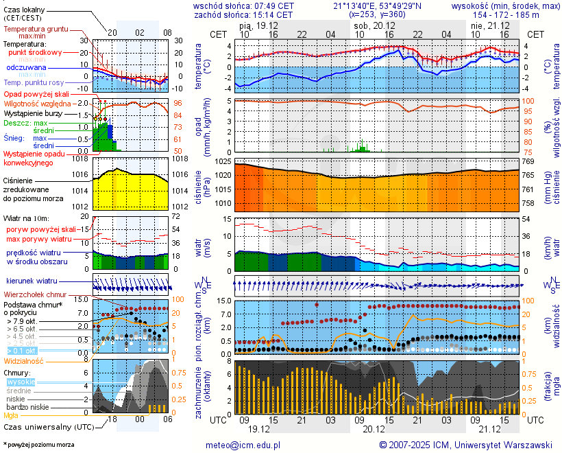 Pogoda żeglarska UM - Mrągowo