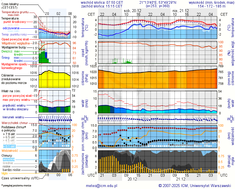 Pogoda żeglarska UM - jezioro Salęt