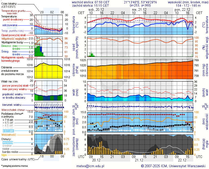 Pogoda żeglarska UM - jezioro Wągiel