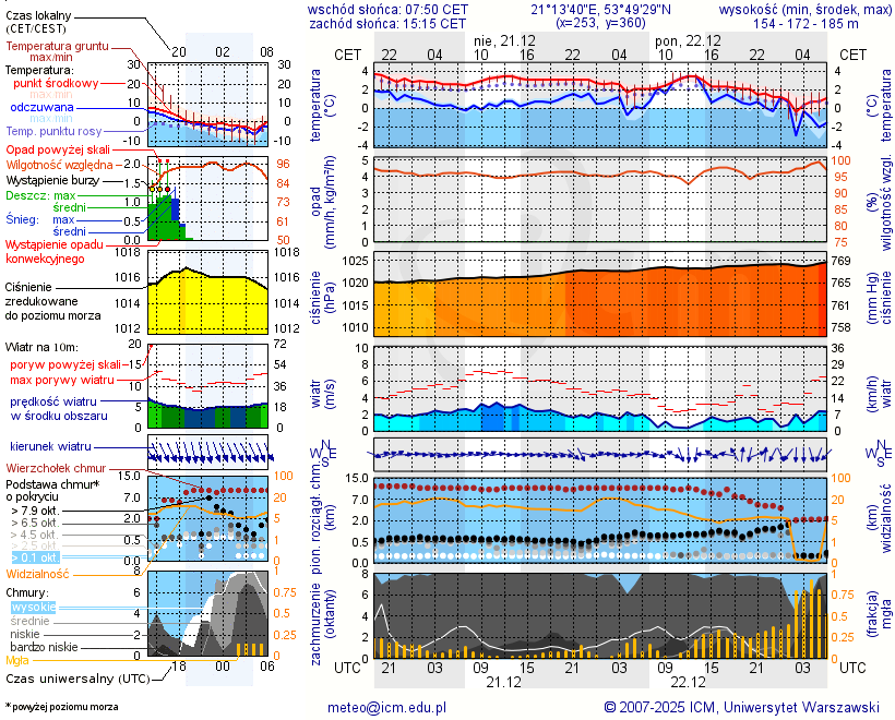 Pogoda żeglarska UM - jezioro Piłakno