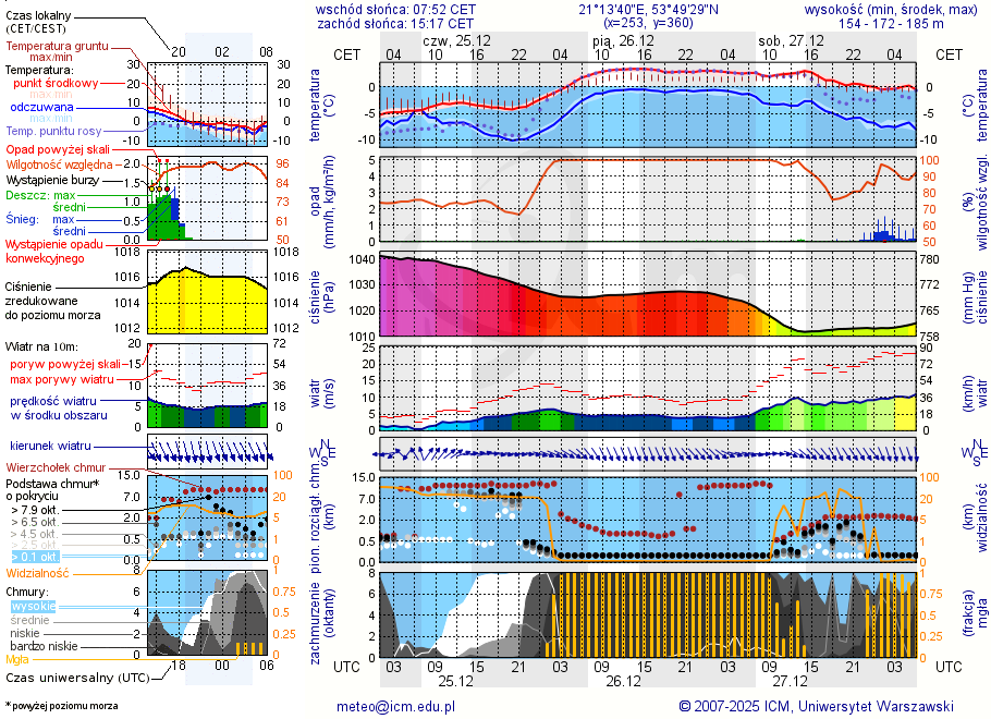 Pogoda żeglarska UM - jezioro Luterskie
