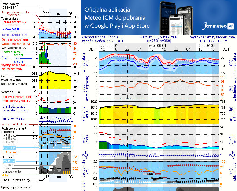Pogoda żeglarska UM - jezioro Piłakno