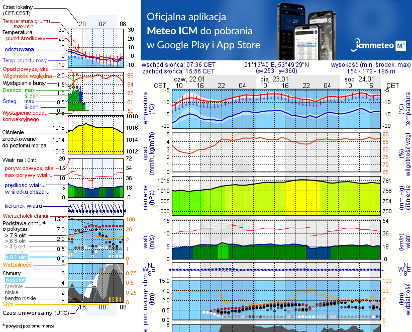 Pogoda żeglarska UM - jezioro Kiersztanowskie