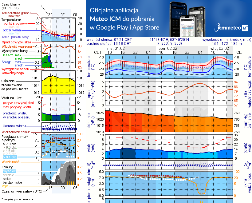 Pogoda żeglarska UM - jezioro Czos