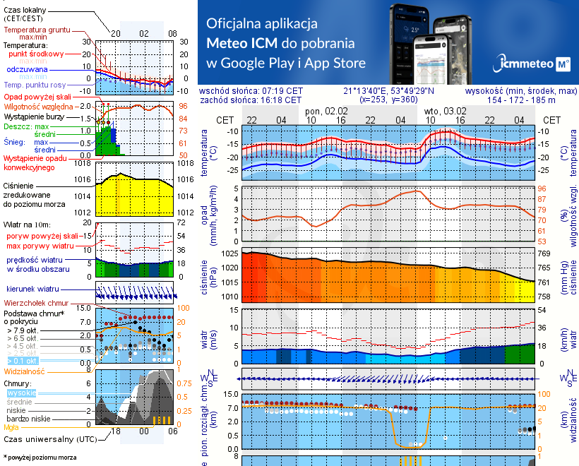 Pogoda żeglarska UM - jezioro Mały Wągiel