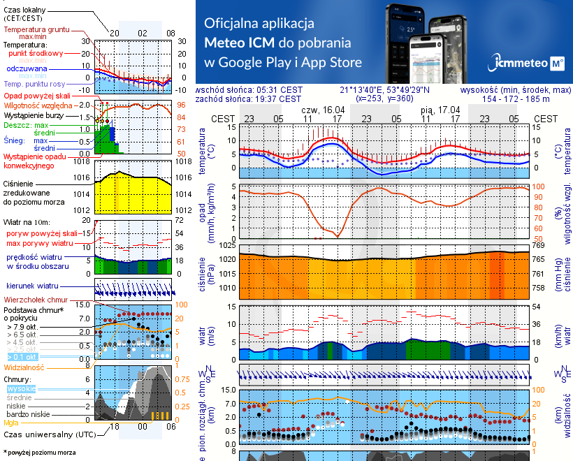 Pogoda żeglarska UM - Mrągowo