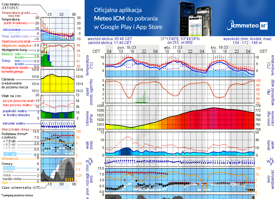 Pogoda żeglarska UM - jezioro Bęskie