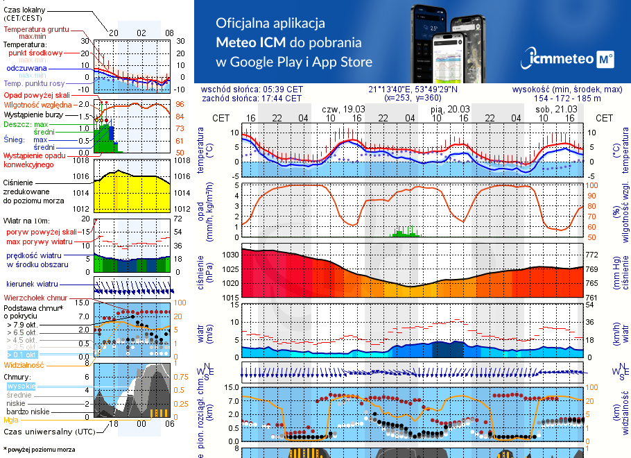 Pogoda żeglarska UM - jezioro Czos