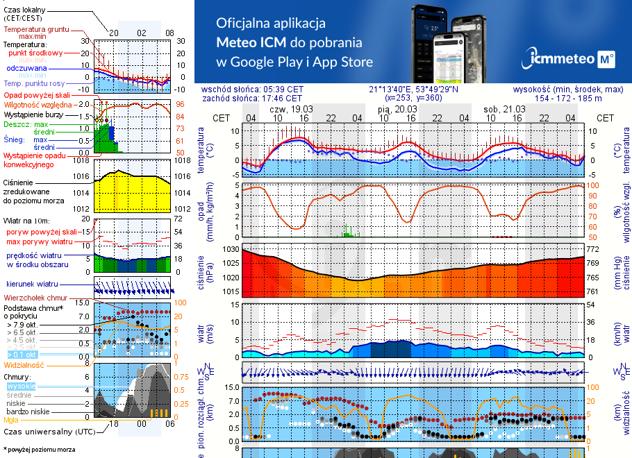 Pogoda żeglarska UM - jezioro Mały Wągiel