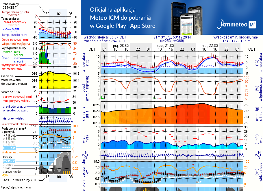 Pogoda żeglarska UM - Mrągowo