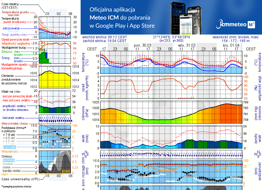 Pogoda żeglarska UM - jezioro Luterskie