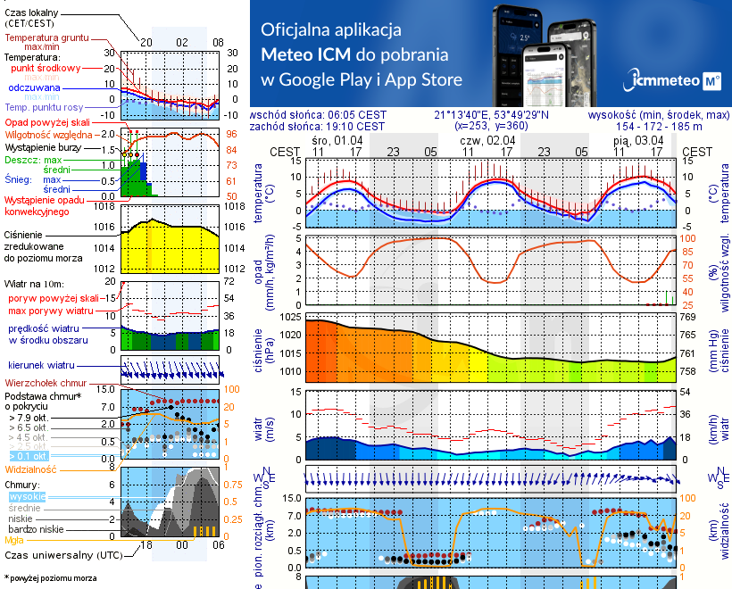 Pogoda żeglarska UM - jezioro Pierwój