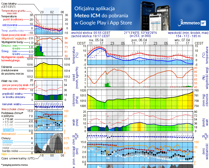 Pogoda żeglarska UM - jezioro Wągiel