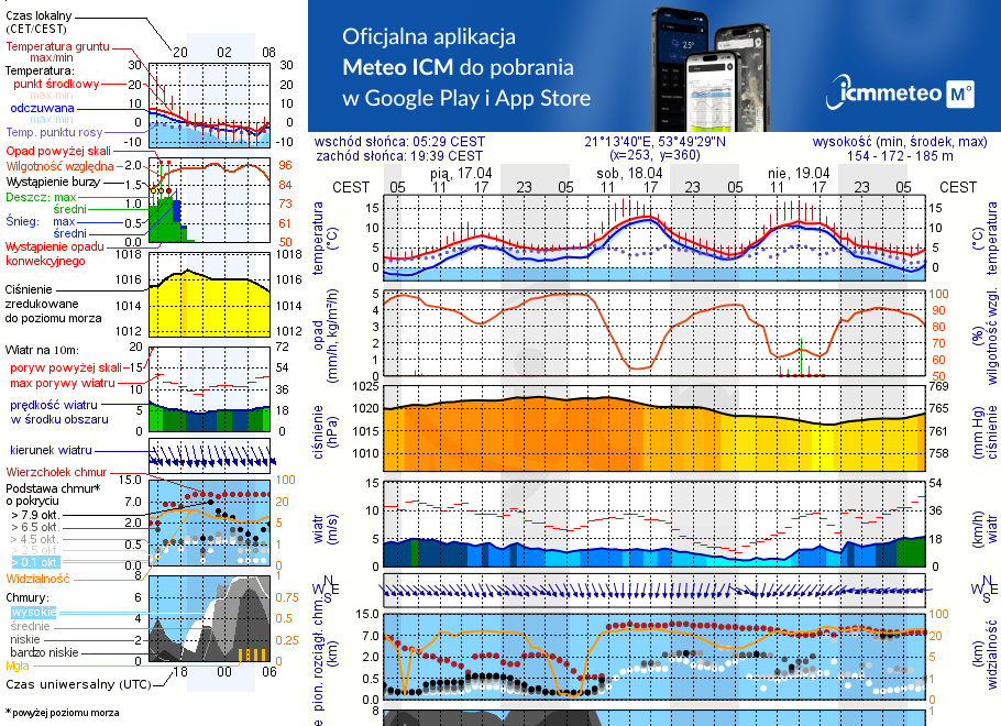 Pogoda żeglarska UM - jezioro Probarskie