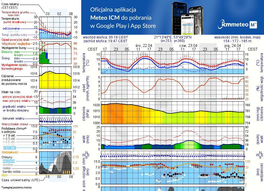 Pogoda żeglarska UM - Śniadowo