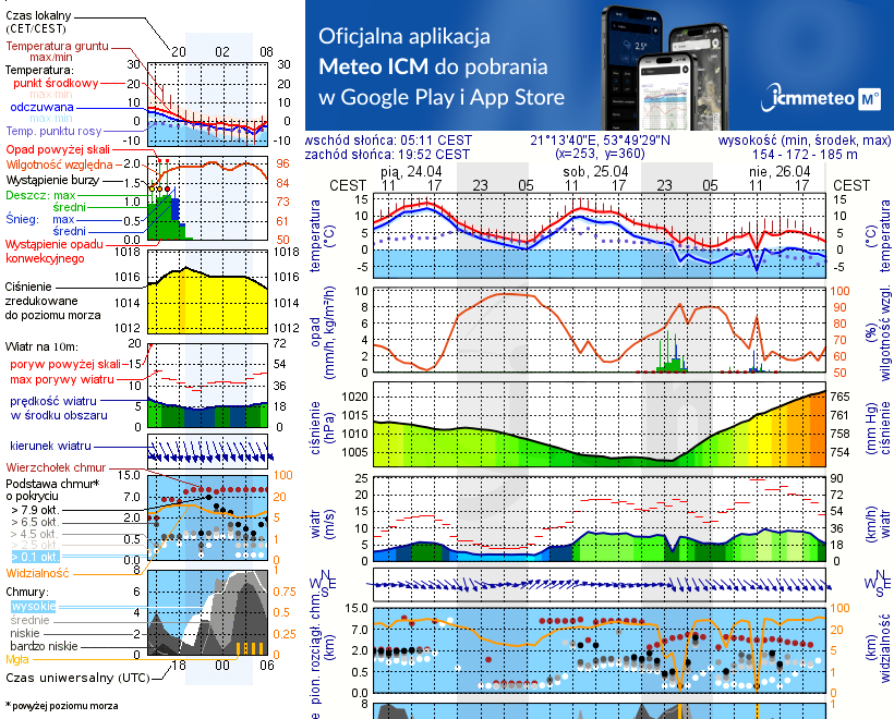 Pogoda żeglarska UM - jezioro Kiersztanowskie