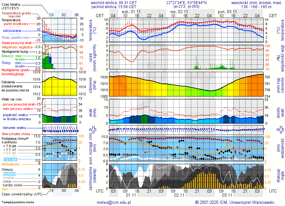 Pogoda żeglarska UM - jezioro Szwałk Wielki