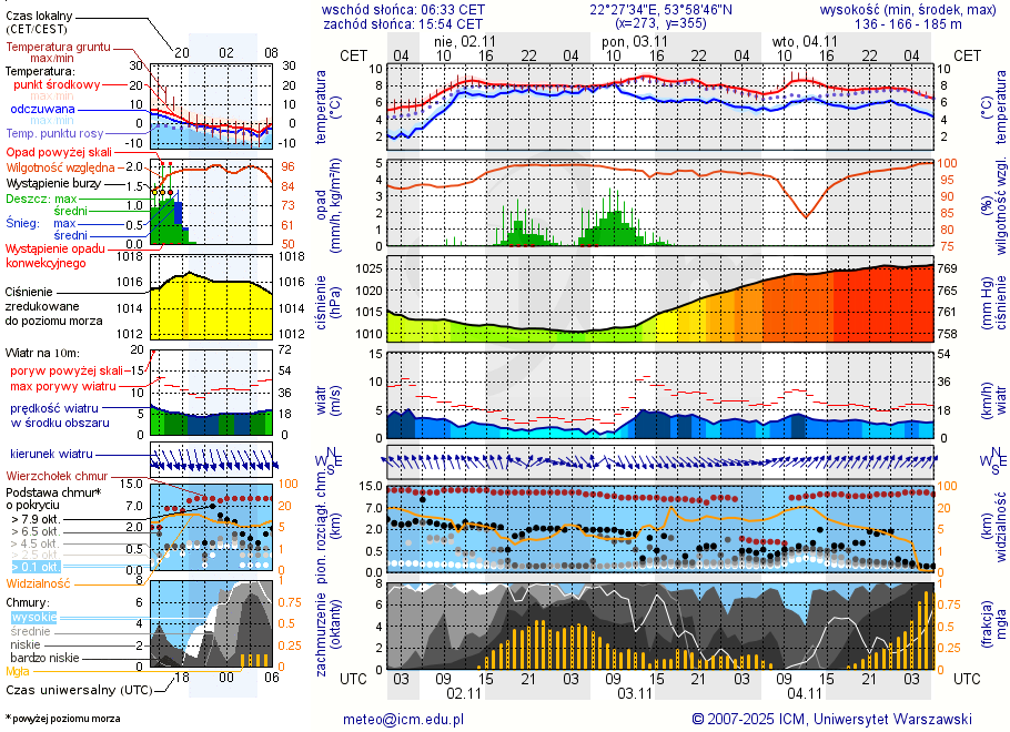 Pogoda żeglarska UM - Jezioro Gordejskie