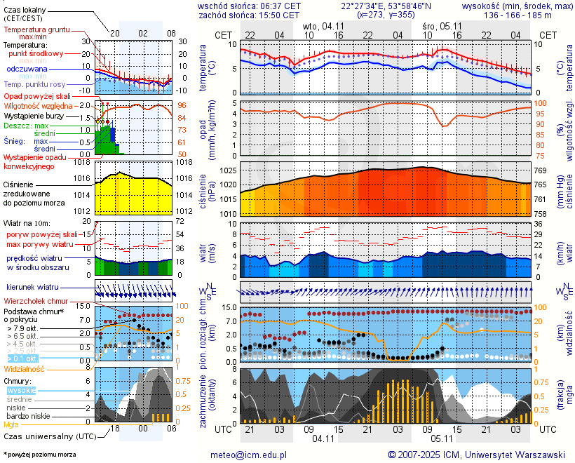 Pogoda żeglarska UM - Jezioro Boczne k. Olecka