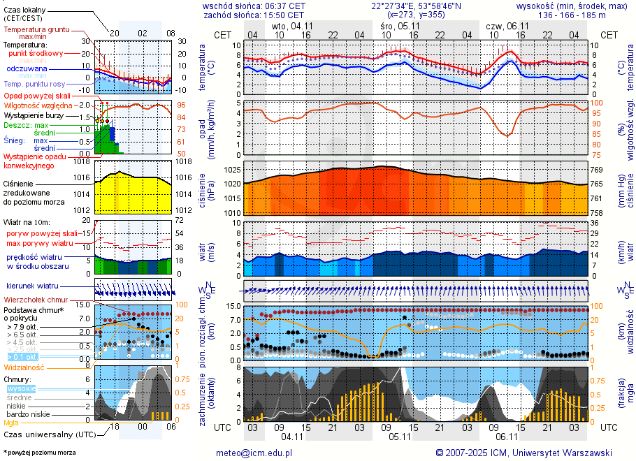 Pogoda żeglarska UM - jezioro Szóstak
