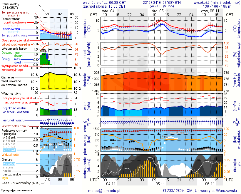 Pogoda żeglarska UM - jezioro Łękuk