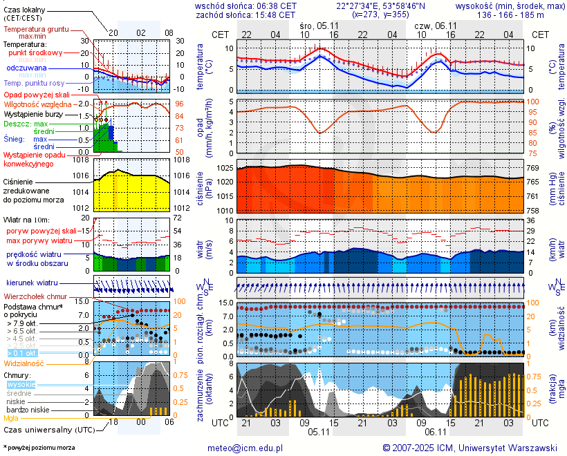 Pogoda żeglarska UM - Jezioro Ciche