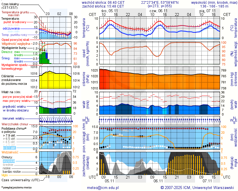 Pogoda żeglarska UM - Jezioro Dudeckie