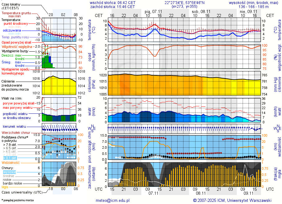 Pogoda żeglarska UM - Jezioro Głębokie