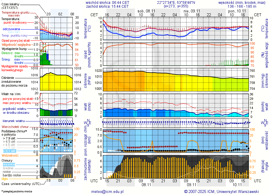 Pogoda żeglarska UM - jezioro Stopka