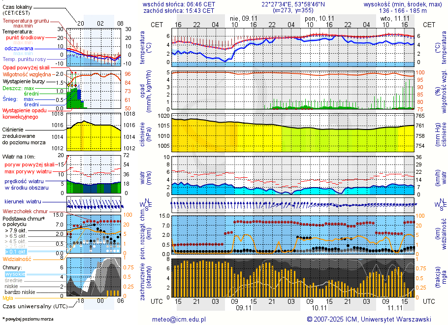 Pogoda żeglarska UM - Jezioro Kukowino