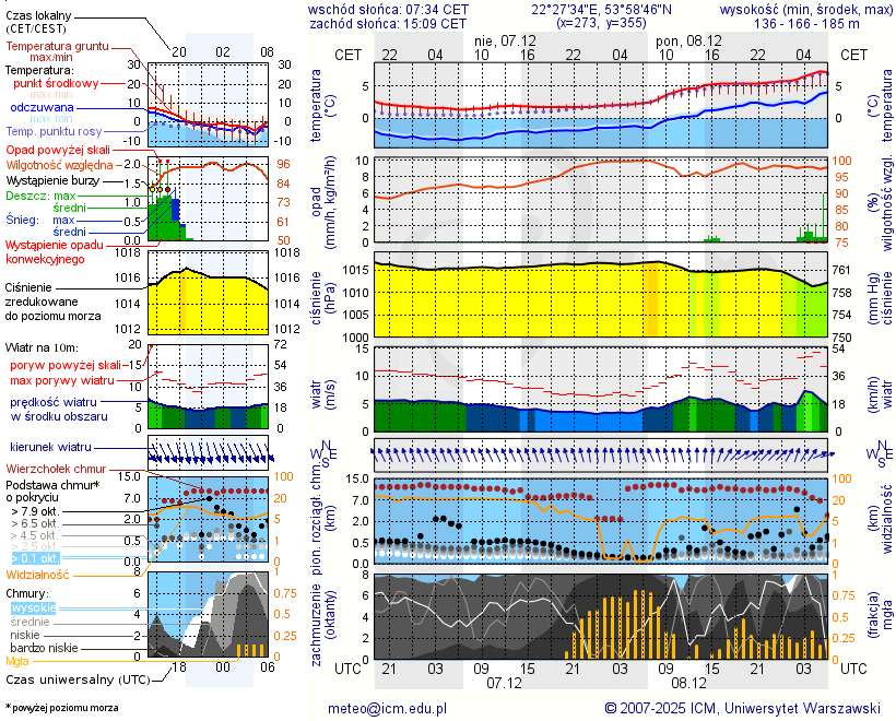 Pogoda żeglarska UM - Jezioro Głębokie k. Olecka