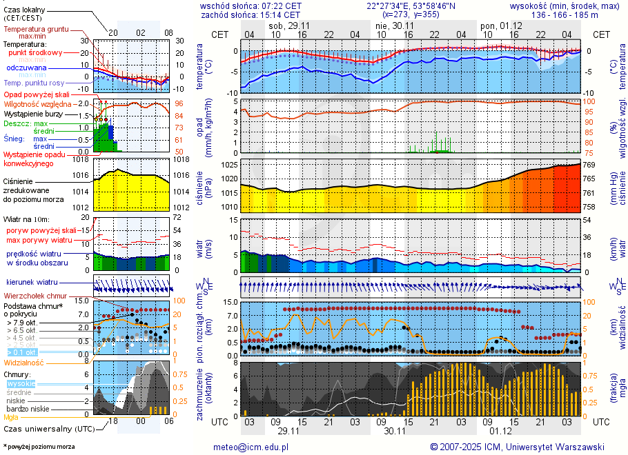 Pogoda żeglarska UM - Jezioro Przytulskie
