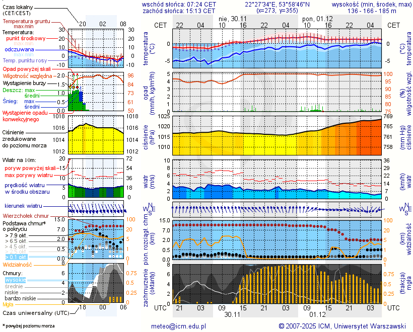 Pogoda żeglarska UM - Jezioro Głębokie k. Olecka
