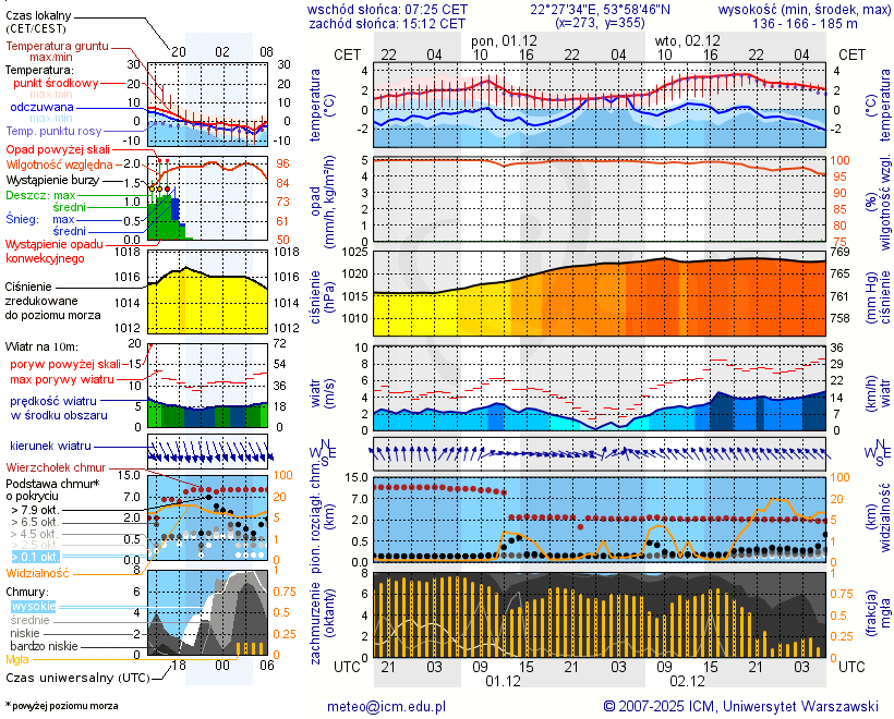 Pogoda żeglarska UM - jezioro Litygajno