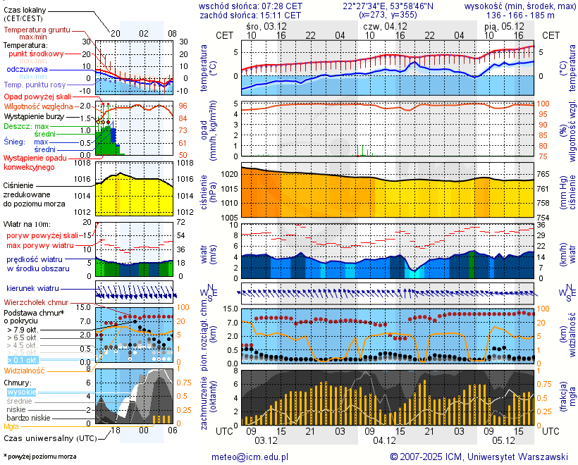 Pogoda żeglarska UM -  Jezioro Olszewskie
