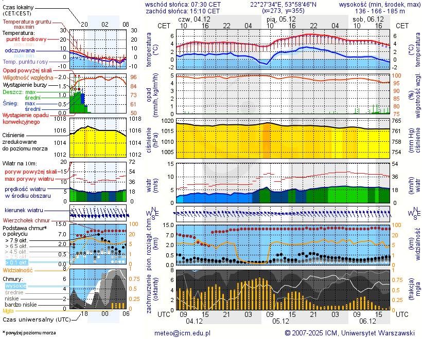 Pogoda żeglarska UM - Olecko