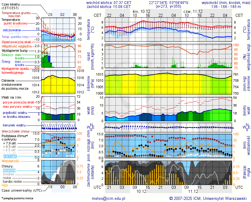 Pogoda żeglarska UM - jezioro Szwałk Mały