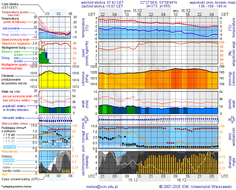 Pogoda żeglarska UM - Jezioro Przytulskie