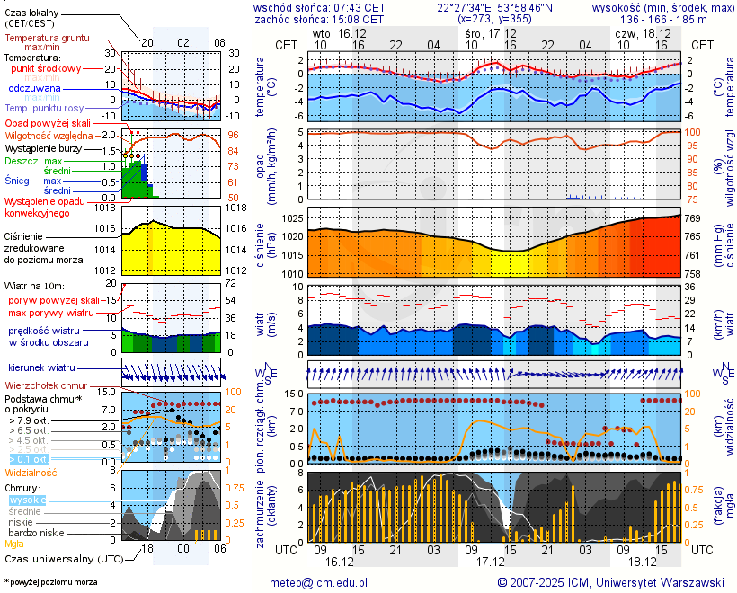 Pogoda żeglarska UM - jezioro Szwałk Wielki