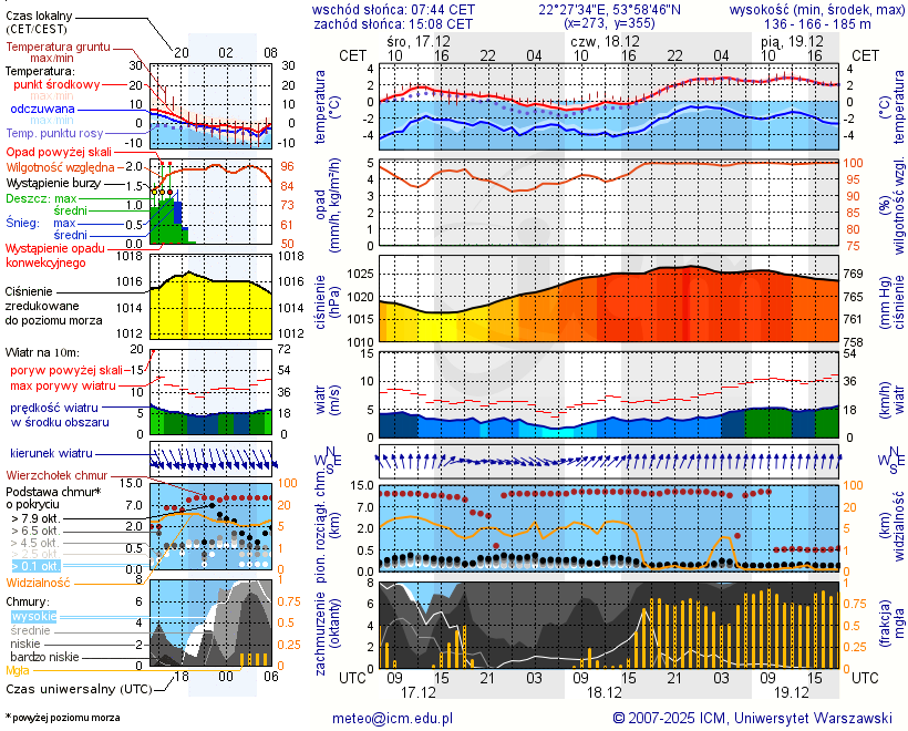 Pogoda żeglarska UM - Jezioro Sedraneckie