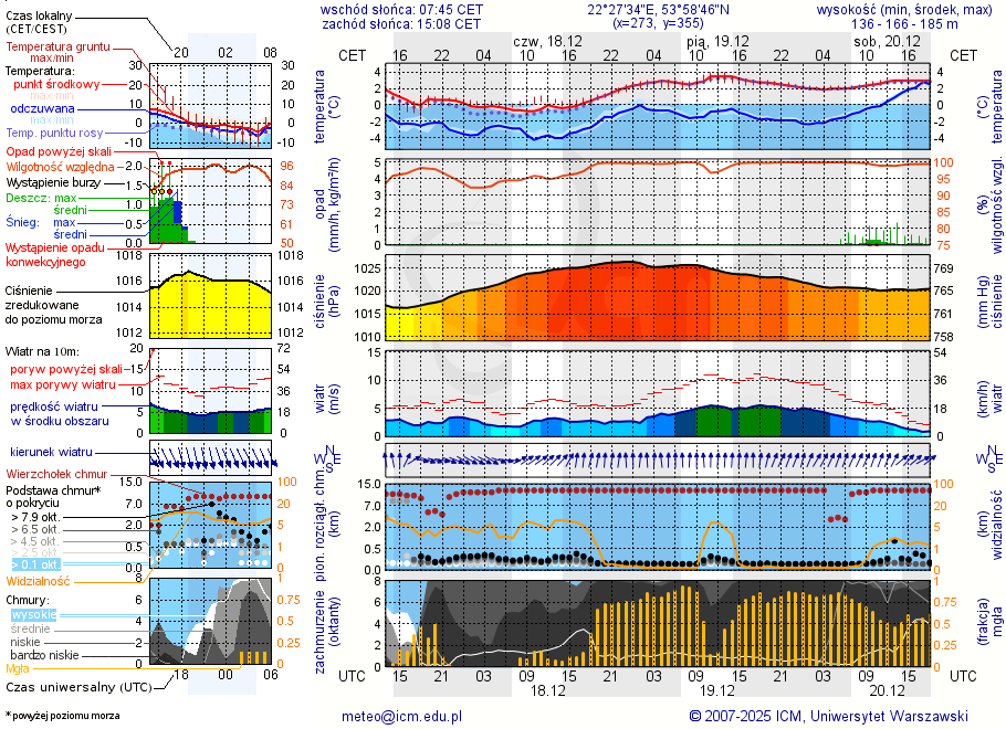 Pogoda żeglarska UM -  Jezioro Olszewskie