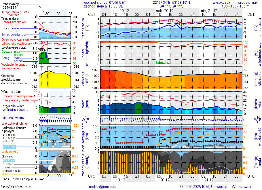Pogoda żeglarska UM - jezioro Szóstak