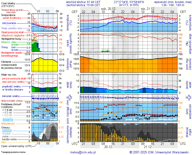 Pogoda żeglarska UM - jezioro Romoły