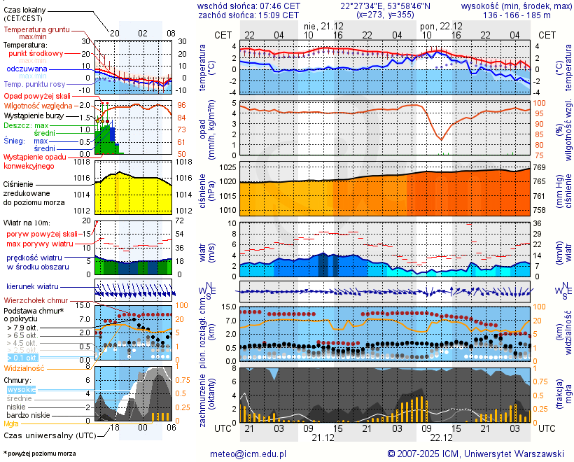 Pogoda żeglarska UM - Jezioro Ciche