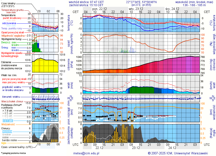 Pogoda żeglarska UM - Jezioro Olecko Wielkie