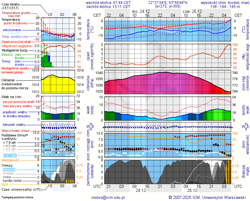 Pogoda żeglarska UM - Jezioro Kukowino